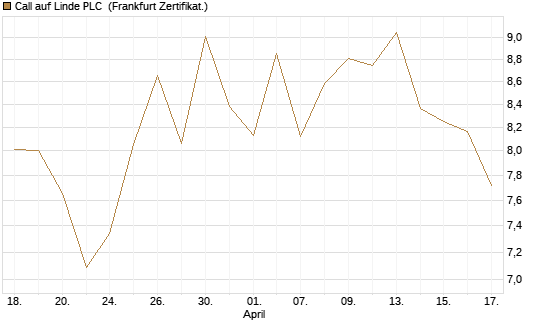 Call auf Linde PLC [BNP Paribas Emissions- und Handelsges.] Chart