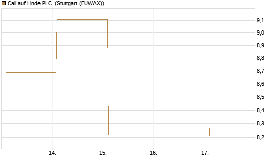 Call auf Linde PLC [BNP Paribas Emissions- und Handelsges.] Chart