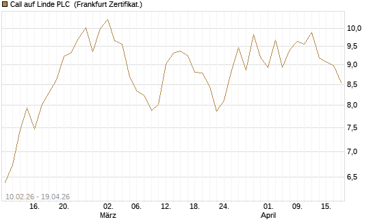 Call auf Linde PLC [BNP Paribas Emissions- und Handelsges.] Chart