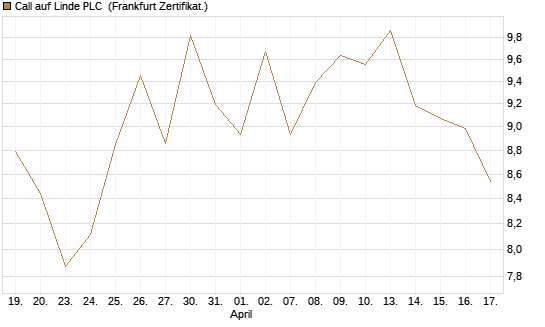 Call auf Linde PLC [BNP Paribas Emissions- und Handelsges.] Chart