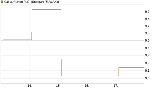 Call auf Linde PLC [BNP Paribas Emissions- und Handelsges.] Chart