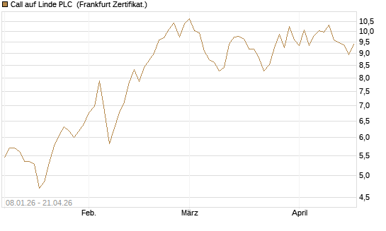 Call auf Linde PLC [BNP Paribas Emissions- und Handelsges.] Chart