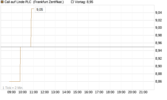 Call auf Linde PLC [BNP Paribas Emissions- und Handelsges.] Chart