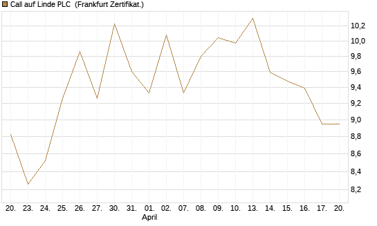 Call auf Linde PLC [BNP Paribas Emissions- und Handelsges.] Chart