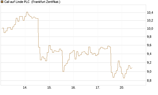 Call auf Linde PLC [BNP Paribas Emissions- und Handelsges.] Chart