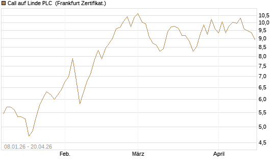 Call auf Linde PLC [BNP Paribas Emissions- und Handelsges.] Chart