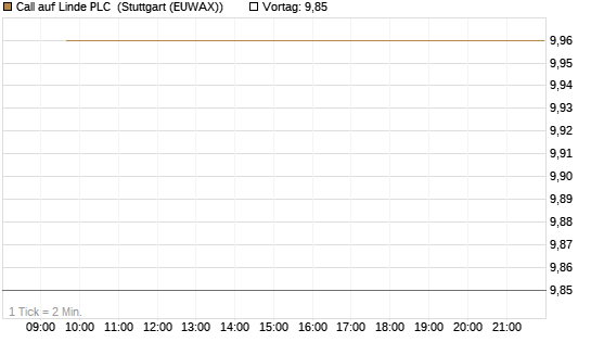 Call auf Linde PLC [BNP Paribas Emissions- und Handelsges.] Chart