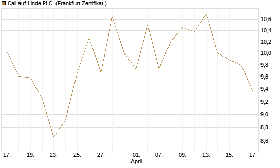 Call auf Linde PLC [BNP Paribas Emissions- und Handelsges.] Chart