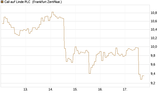 Call auf Linde PLC [BNP Paribas Emissions- und Handelsges.] Chart