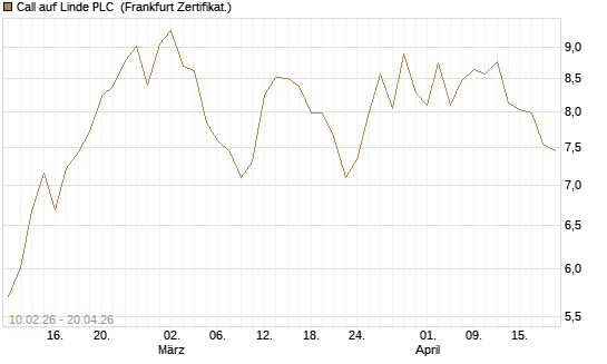 Call auf Linde PLC [BNP Paribas Emissions- und Handelsges.] Chart