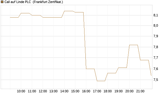 Call auf Linde PLC [BNP Paribas Emissions- und Handelsges.] Chart