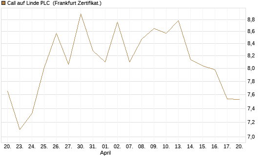 Call auf Linde PLC [BNP Paribas Emissions- und Handelsges.] Chart