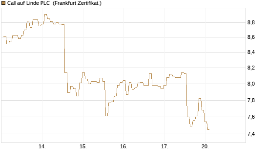 Call auf Linde PLC [BNP Paribas Emissions- und Handelsges.] Chart