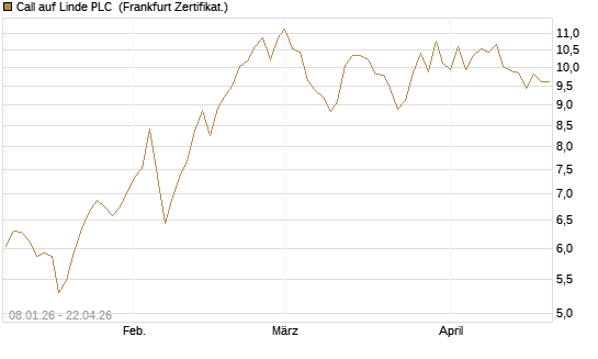Call auf Linde PLC [BNP Paribas Emissions- und Handelsges.] Chart