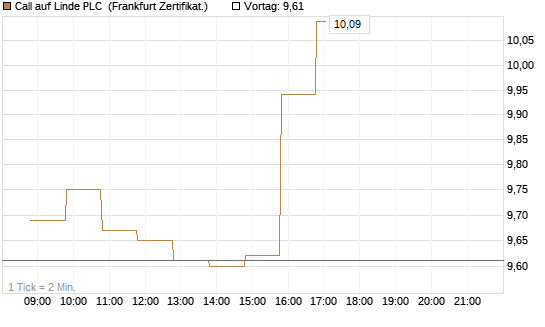Call auf Linde PLC [BNP Paribas Emissions- und Handelsges.] Chart
