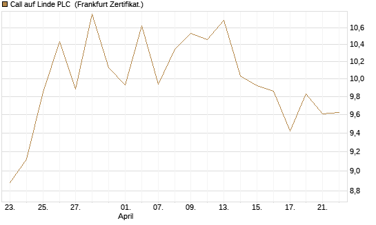 Call auf Linde PLC [BNP Paribas Emissions- und Handelsges.] Chart