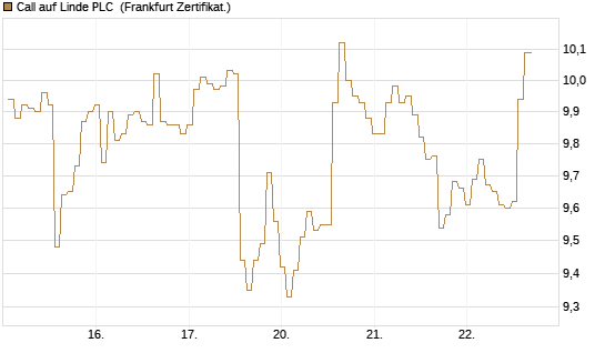 Call auf Linde PLC [BNP Paribas Emissions- und Handelsges.] Chart