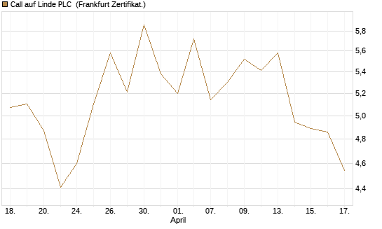 Call auf Linde PLC [BNP Paribas Emissions- und Handelsges.] Chart