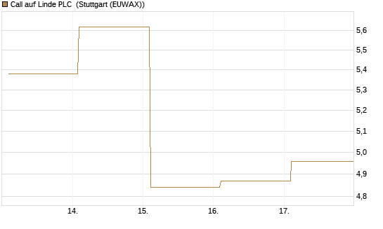 Call auf Linde PLC [BNP Paribas Emissions- und Handelsges.] Chart