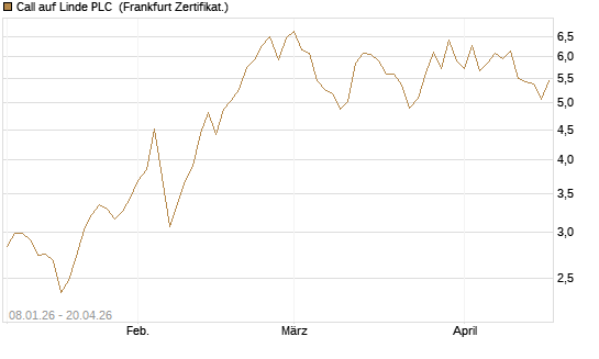 Call auf Linde PLC [BNP Paribas Emissions- und Handelsges.] Chart