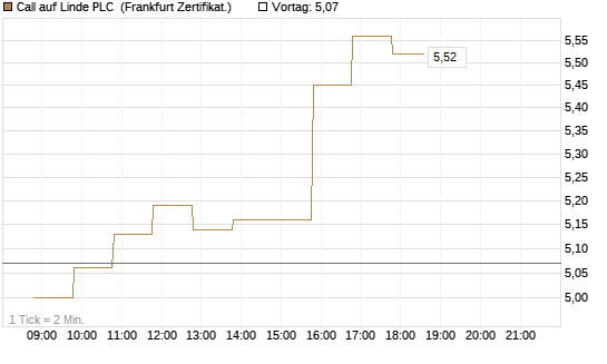 Call auf Linde PLC [BNP Paribas Emissions- und Handelsges.] Chart