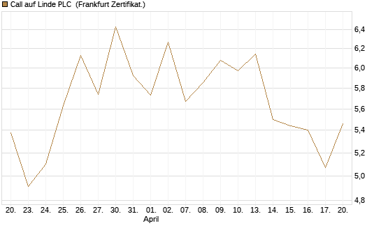 Call auf Linde PLC [BNP Paribas Emissions- und Handelsges.] Chart