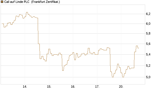 Call auf Linde PLC [BNP Paribas Emissions- und Handelsges.] Chart
