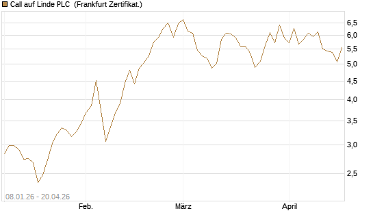 Call auf Linde PLC [BNP Paribas Emissions- und Handelsges.] Chart