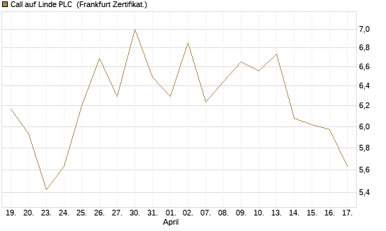 Call auf Linde PLC [BNP Paribas Emissions- und Handelsges.] Chart