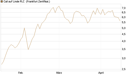 Call auf Linde PLC [BNP Paribas Emissions- und Handelsges.] Chart