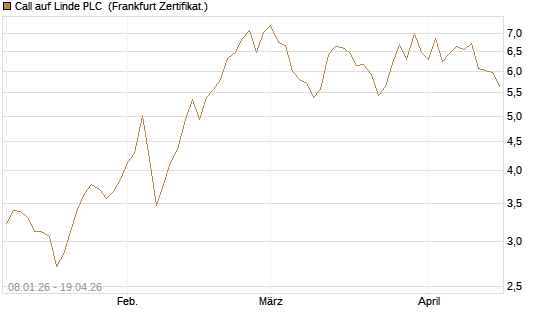 Call auf Linde PLC [BNP Paribas Emissions- und Handelsges.] Chart