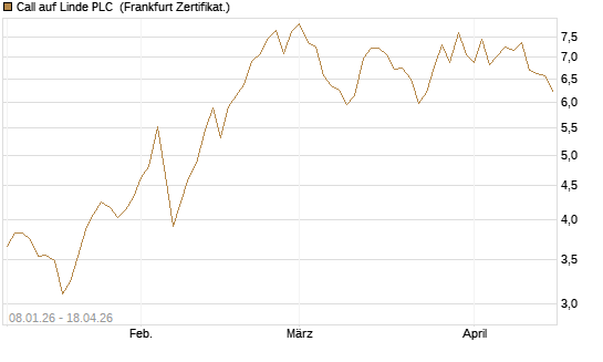 Call auf Linde PLC [BNP Paribas Emissions- und Handelsges.] Chart