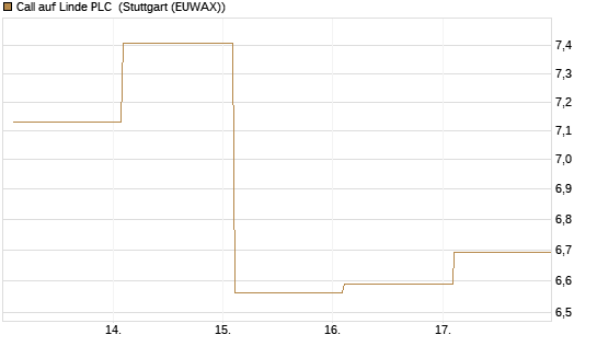 Call auf Linde PLC [BNP Paribas Emissions- und Handelsges.] Chart