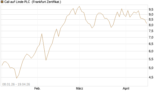 Call auf Linde PLC [BNP Paribas Emissions- und Handelsges.] Chart