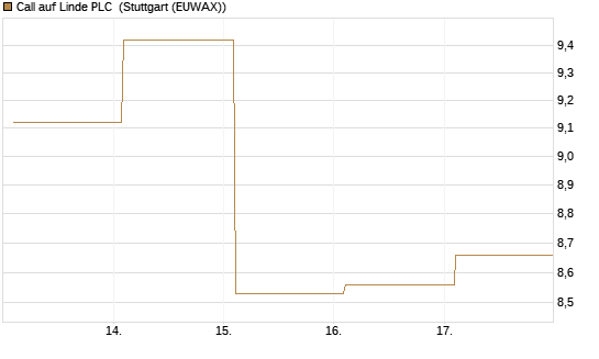 Call auf Linde PLC [BNP Paribas Emissions- und Handelsges.] Chart