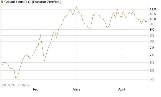 Call auf Linde PLC [BNP Paribas Emissions- und Handelsges.] Chart