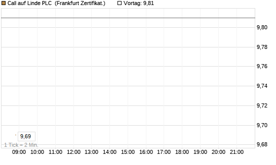 Call auf Linde PLC [BNP Paribas Emissions- und Handelsges.] Chart