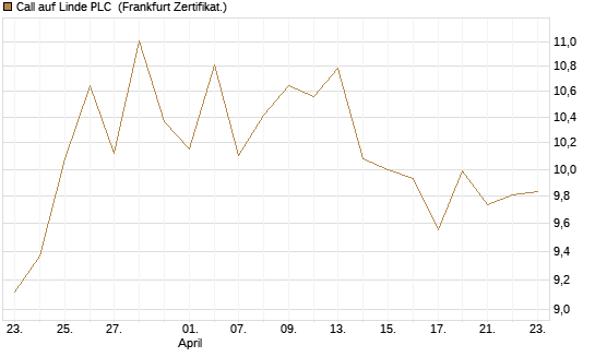 Call auf Linde PLC [BNP Paribas Emissions- und Handelsges.] Chart