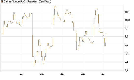 Call auf Linde PLC [BNP Paribas Emissions- und Handelsges.] Chart