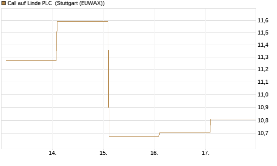 Call auf Linde PLC [BNP Paribas Emissions- und Handelsges.] Chart
