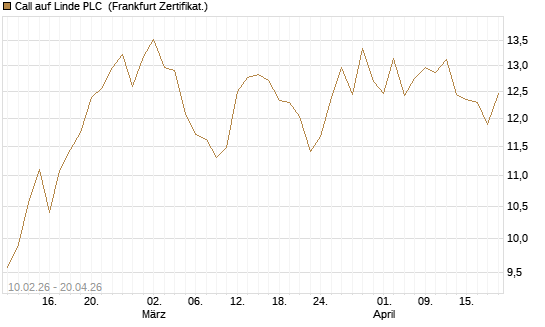 Call auf Linde PLC [BNP Paribas Emissions- und Handelsges.] Chart