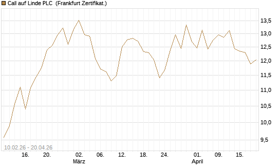 Call auf Linde PLC [BNP Paribas Emissions- und Handelsges.] Chart