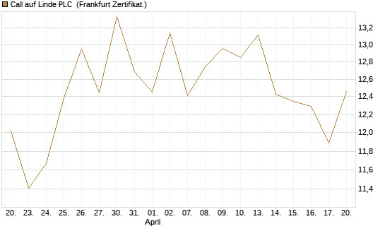Call auf Linde PLC [BNP Paribas Emissions- und Handelsges.] Chart