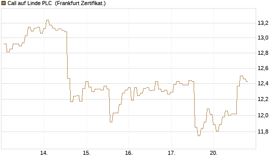 Call auf Linde PLC [BNP Paribas Emissions- und Handelsges.] Chart