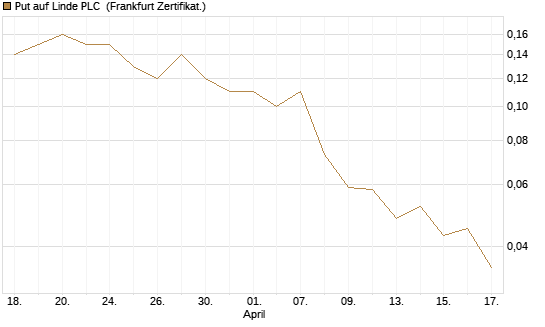 Put auf Linde PLC [BNP Paribas Emissions- und Handelsges.] Chart