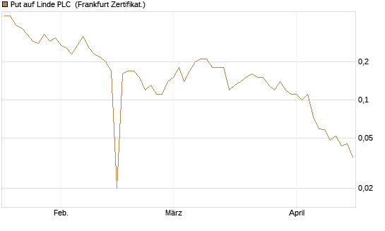 Put auf Linde PLC [BNP Paribas Emissions- und Handelsges.] Chart