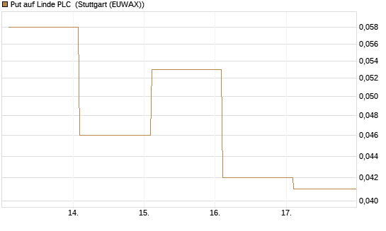 Put auf Linde PLC [BNP Paribas Emissions- und Handelsges.] Chart