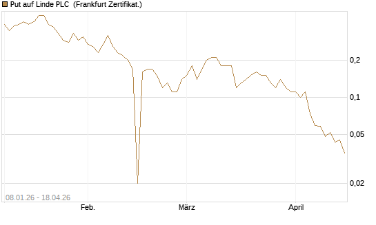 Put auf Linde PLC [BNP Paribas Emissions- und Handelsges.] Chart