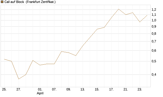 Call auf Block [BNP Paribas Emissions- und Handelsges.] Chart