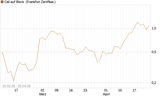 Call auf Block [BNP Paribas Emissions- und Handelsges.] Chart